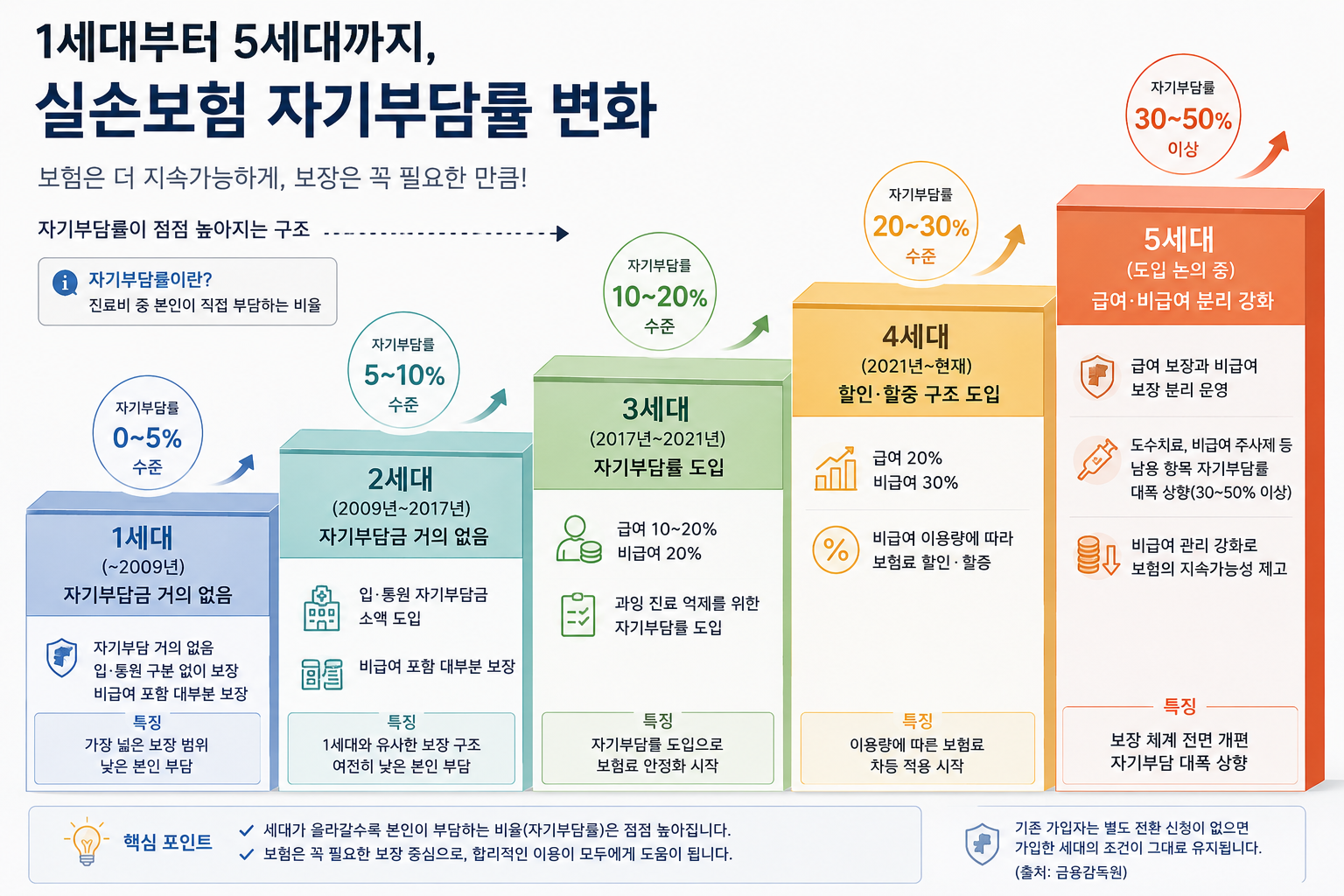 1세대부터 5세대까지 실손보험의 자기부담률이 점점 높아지는 것을 보여주는 계단식 인포그래픽