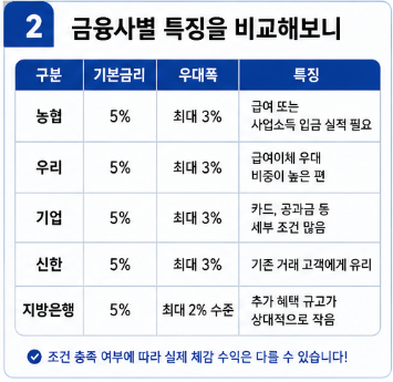 청년미래적금 "이자 차이 이렇게 크다고?" 금리 비교 은행별 우대조건 신청방법 3