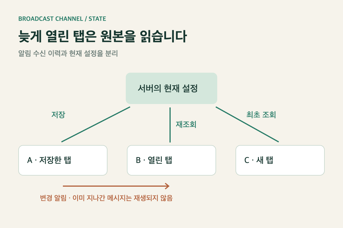 서버 설정을 A가 저장하고 B는 재조회, C는 최초 조회하며 A에서 B로 변경 알림이 가는 도식
