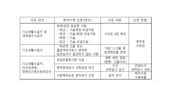 2025년 차상위계층 기준