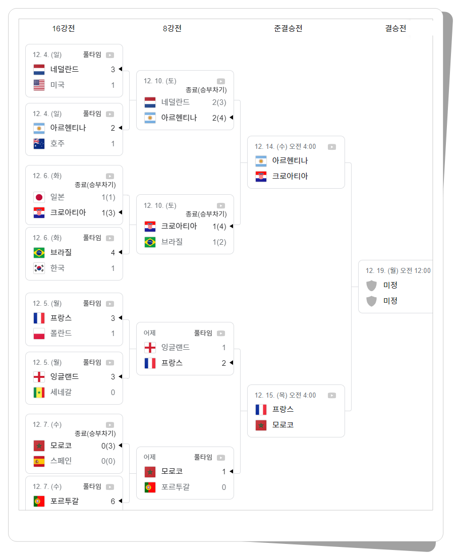 2022 카타르 월드컵 준결승 및 결승 일정