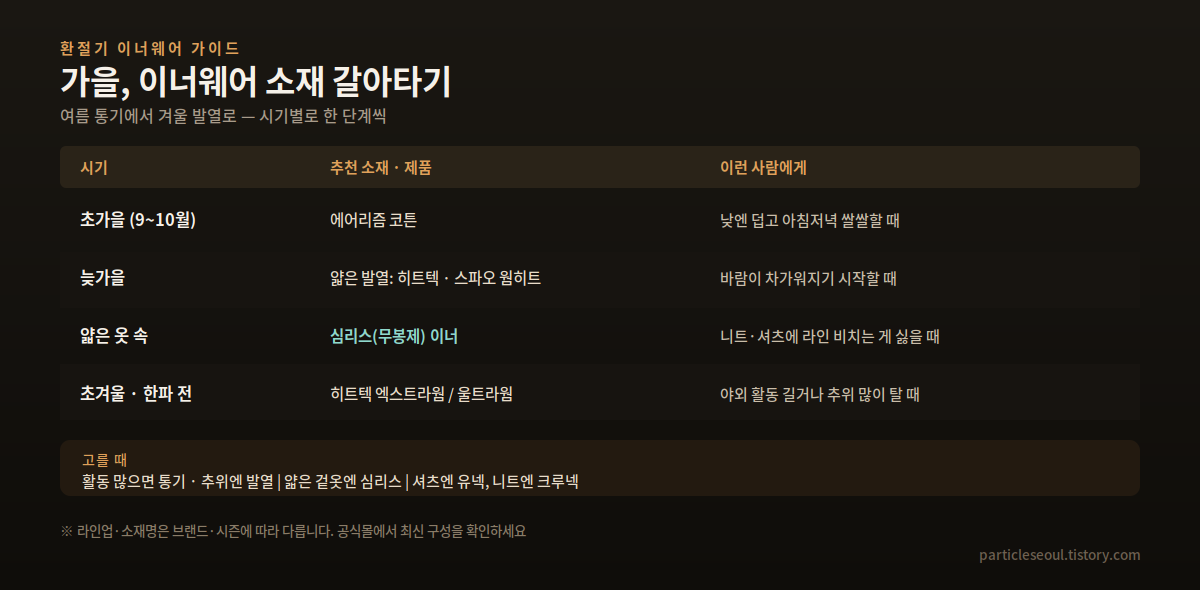 가을 환절기 여성 이너웨어 소재 전환 표 - 초가을 에어리즘 코튼, 늦가을 히트텍 발열, 얇은 옷엔 심리스, 초겨울 히트텍 엑스트라웜/울트라웜