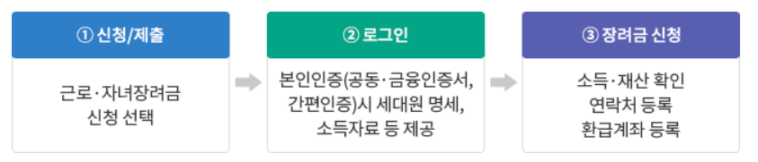 근로&middot;자녀장려금 대상