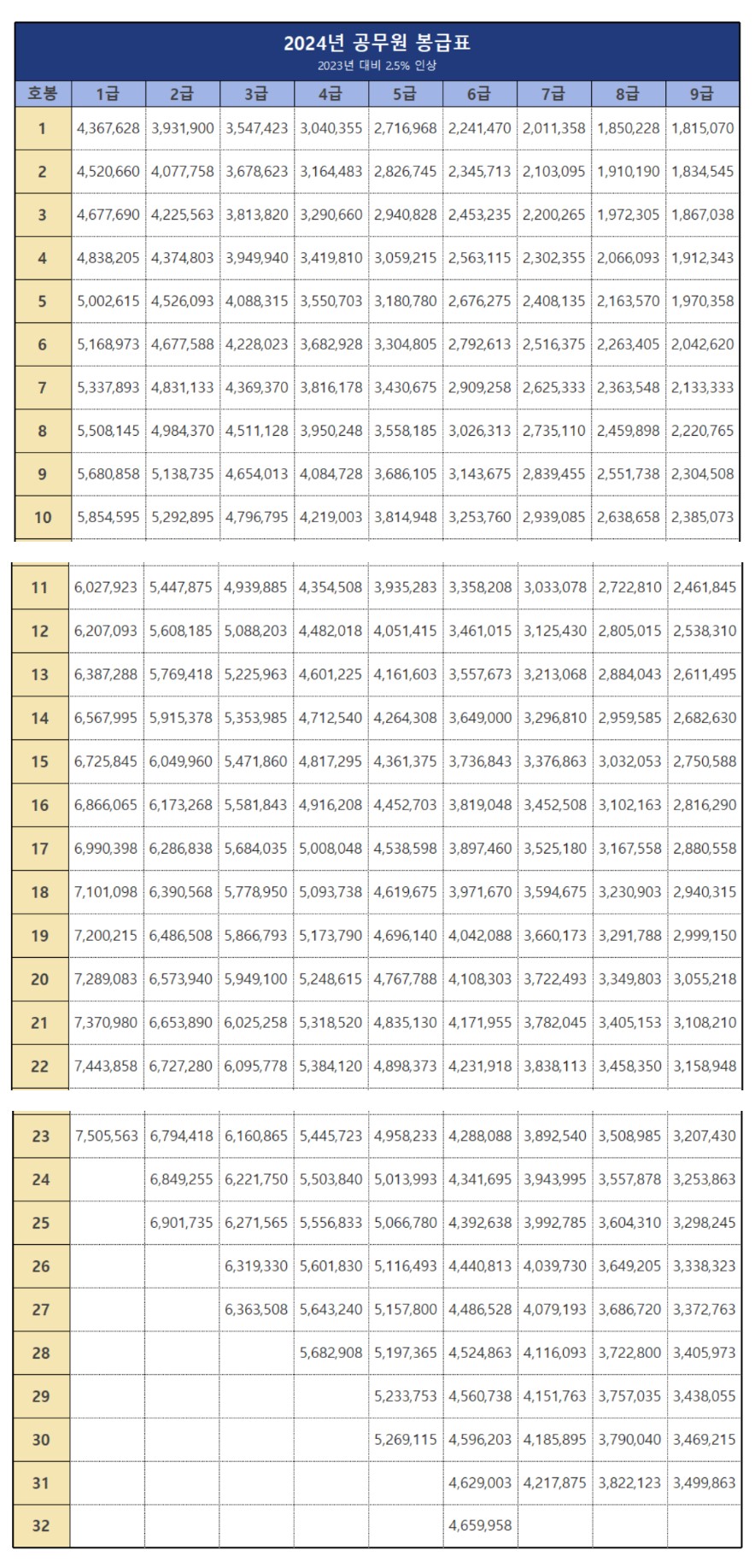 2024년 공무원 봉급표