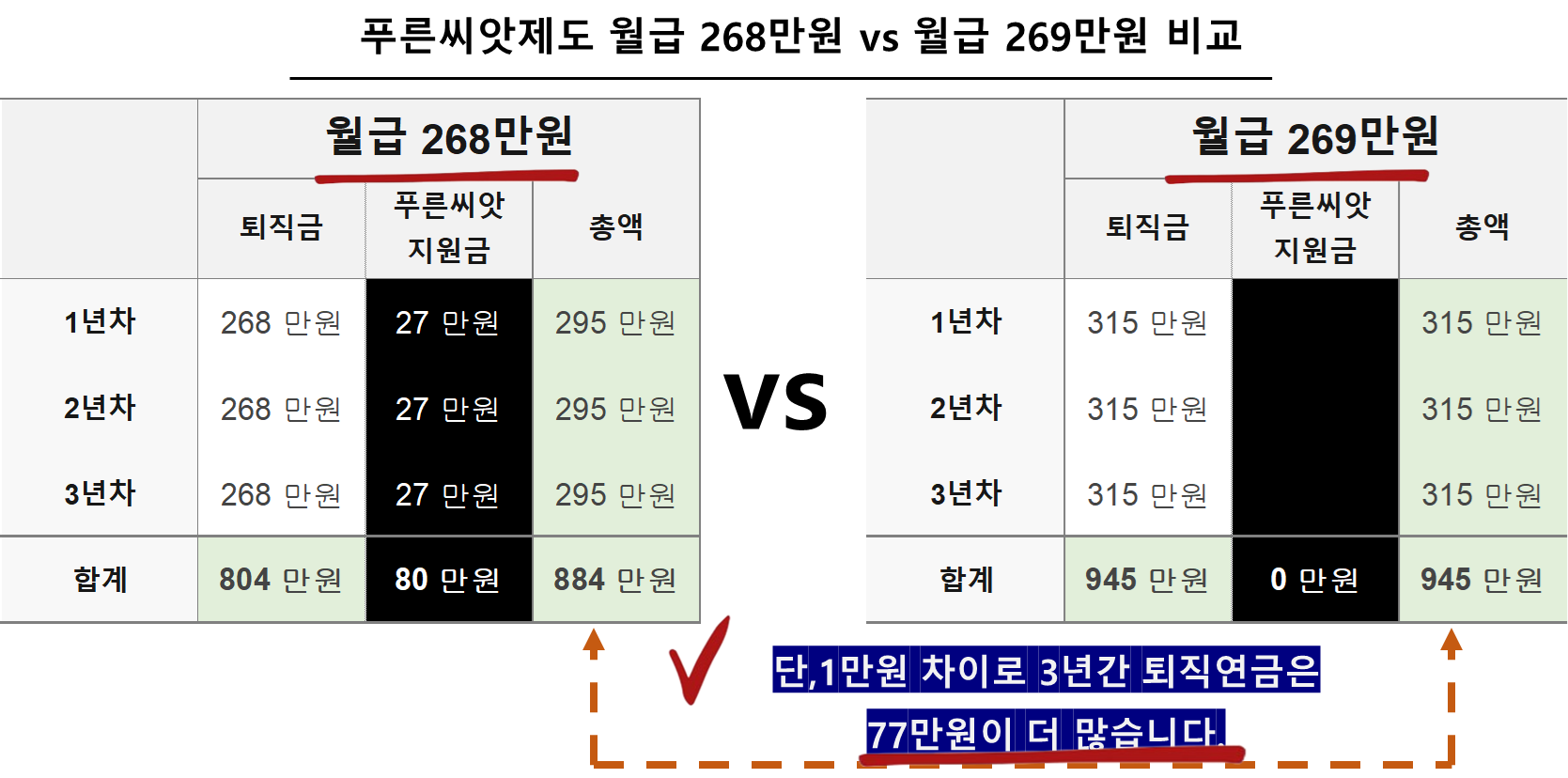 푸른씨앗제도 월급 268만원 vs 월급 269만원 비교