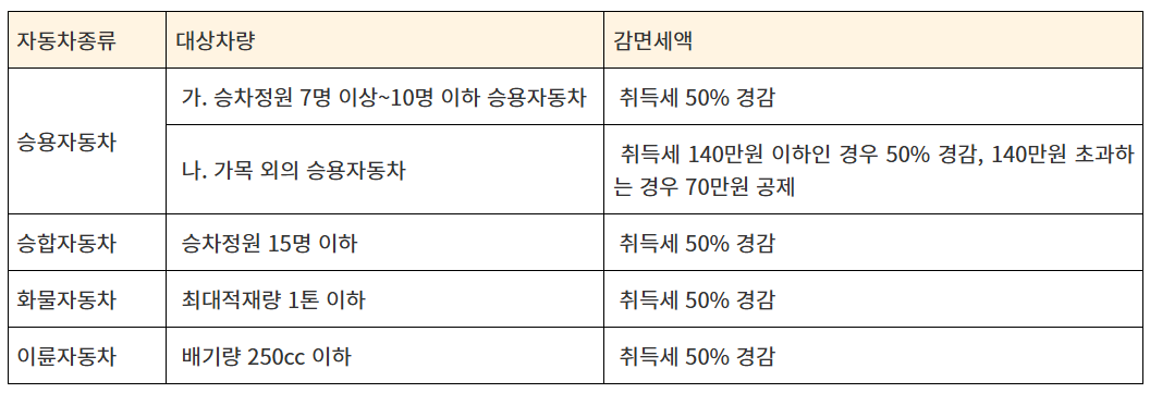 다자녀가구 자동차취득세 감면