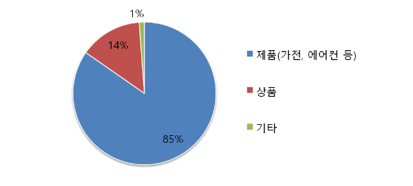 파세코 주요제품 매출구성