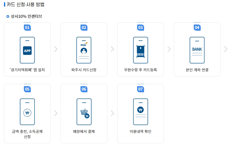 파주민생회복지원금