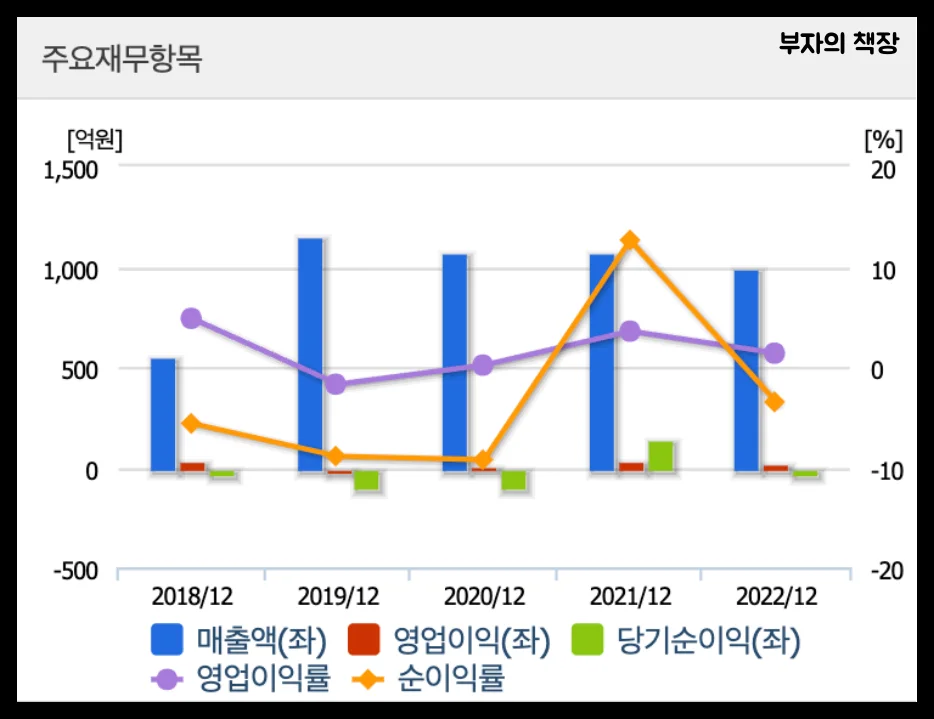 양자컴퓨터 관련주 대장주: 우리로 주요재무항목(매출액&amp;#44;영업이익&amp;#44;당기순이익)(2018~2022)
