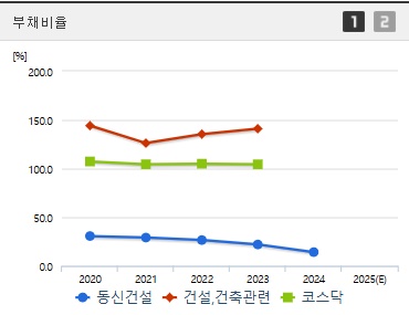 동신건설 주가 부채비율 (0401)
