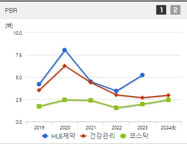 HLB제약 주가 PBR