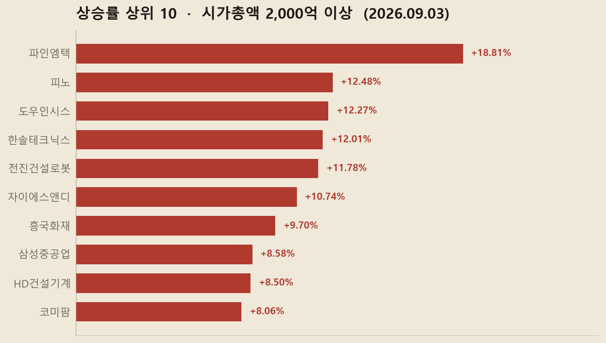 2026년 9월 3일 시가총액 2,000억 이상 상승률 상위 10종목 막대 그래프