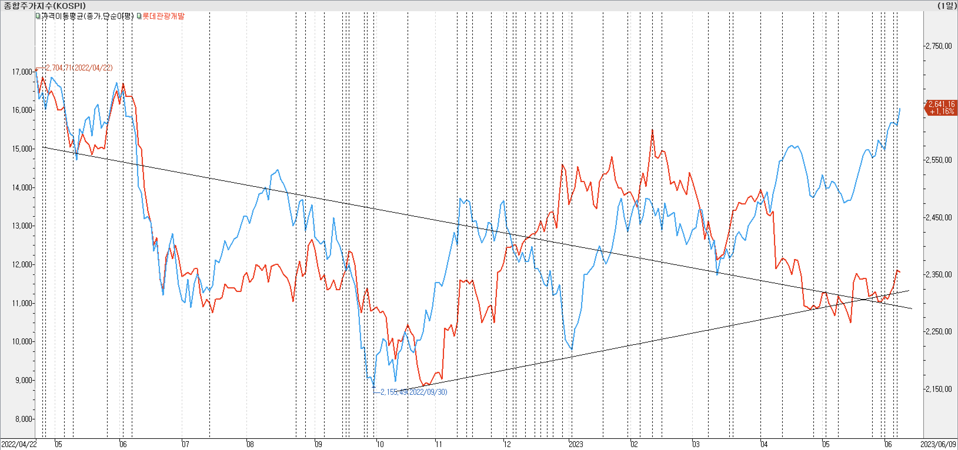 2. 종가선 차트 비교-롯데관광개발