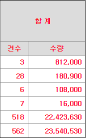 의무보유 확약 내역
