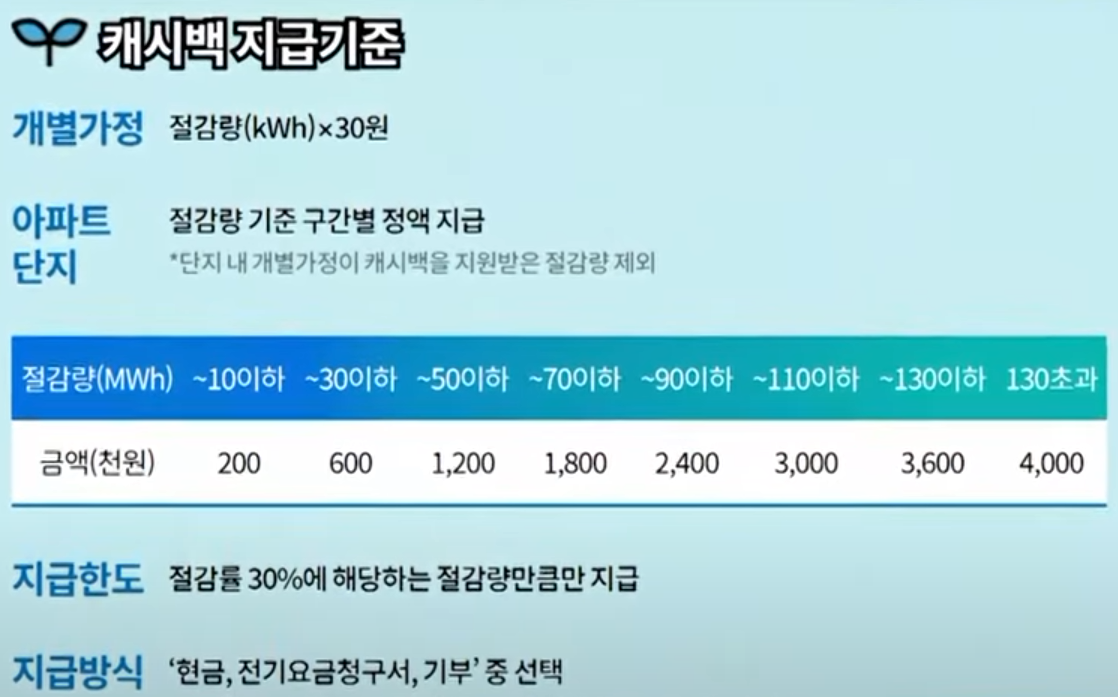 캐시백 지급기준