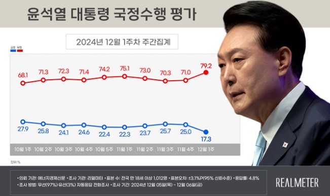 윤석열 지지율 리얼미터
