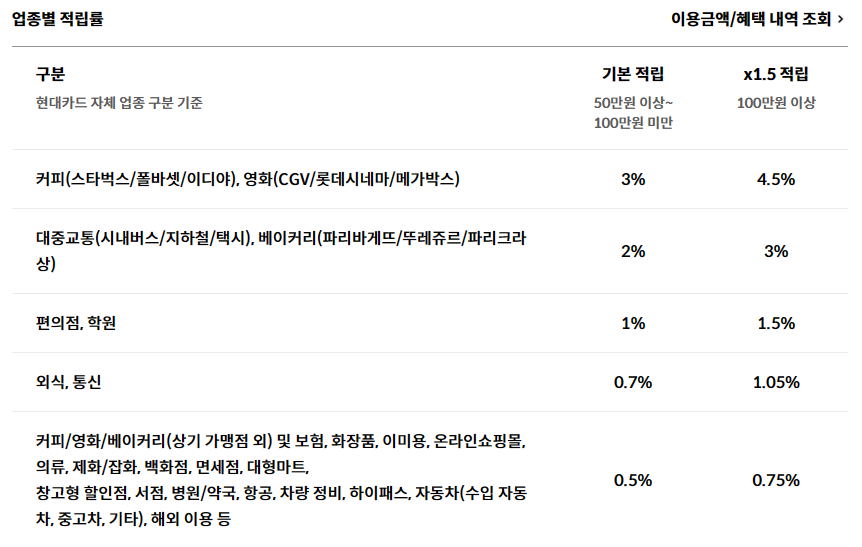 애플페이 사용 가능한 현대카드 추천, Best 3