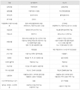리스차 견적