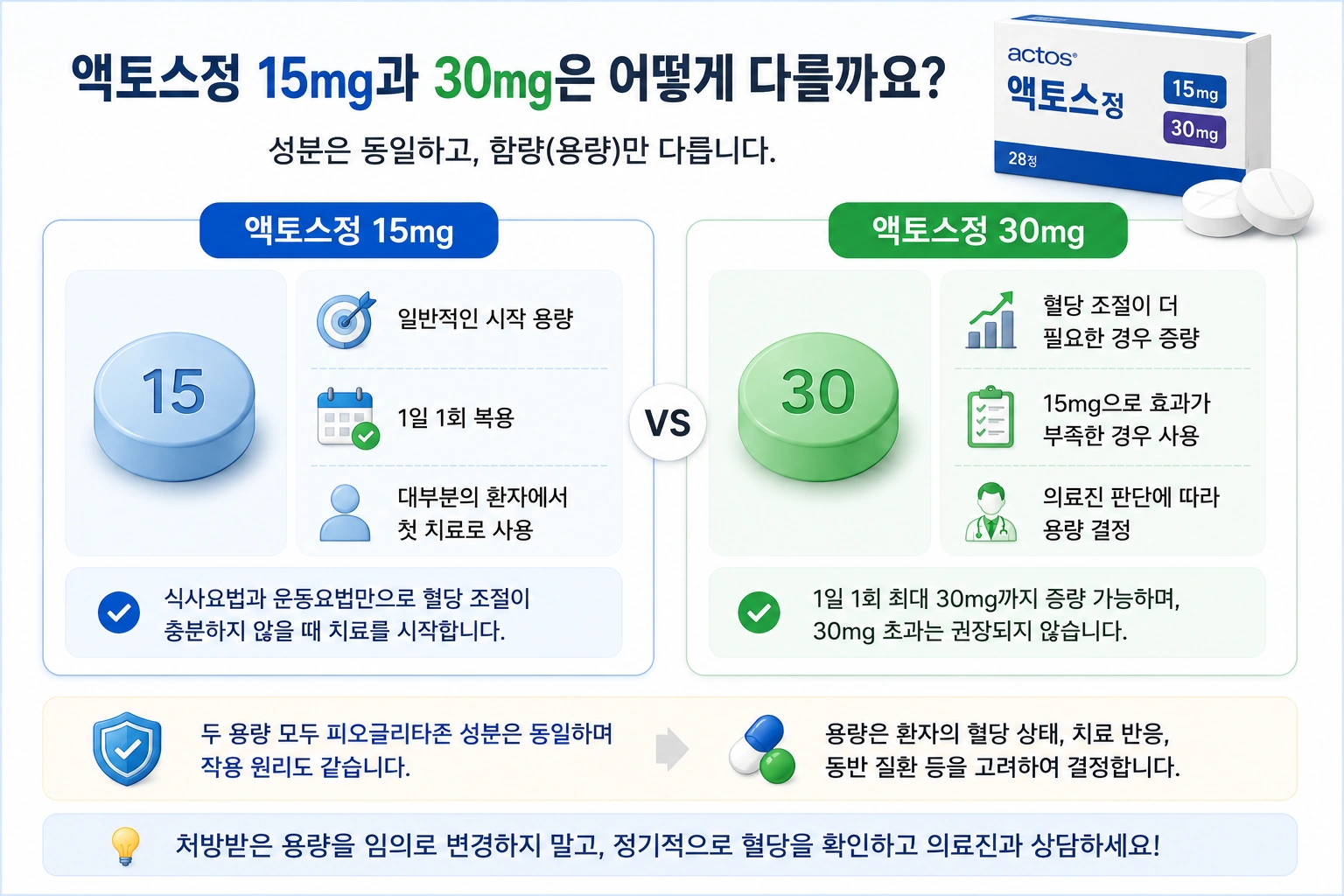 액토스정_본문3_용량비교