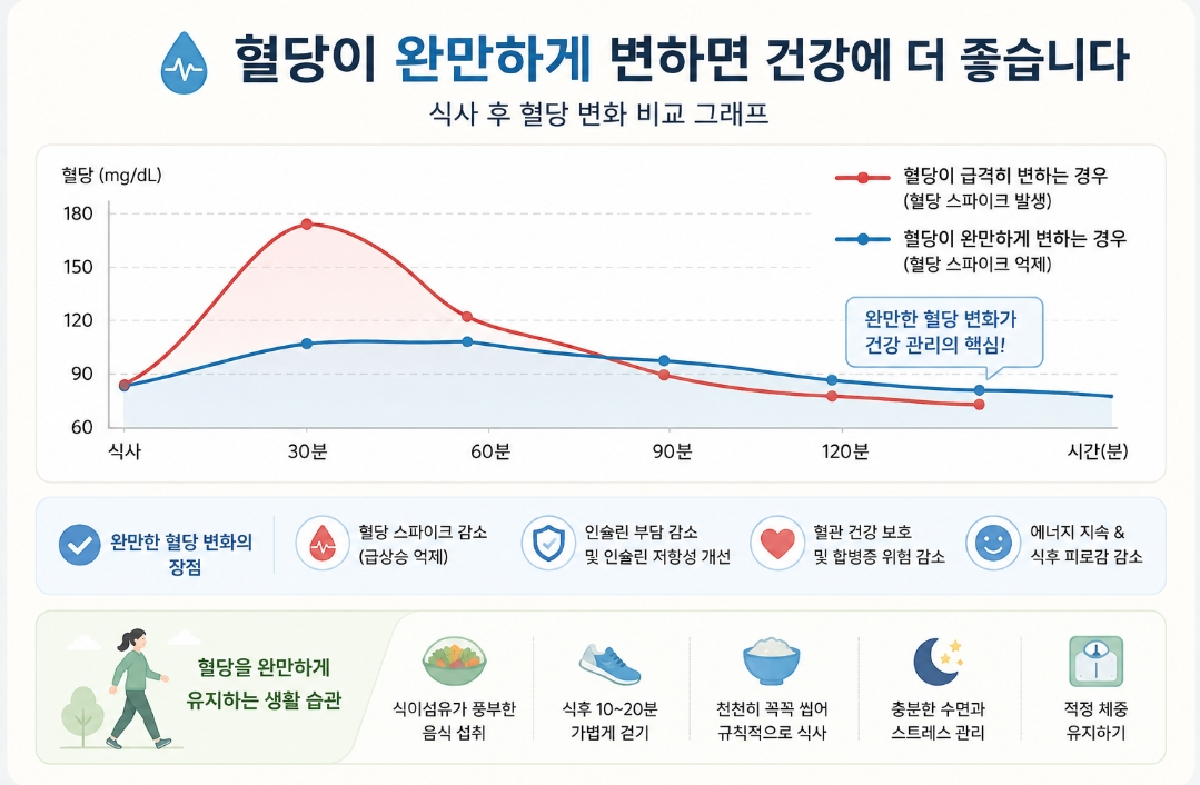 식사후 혈당 변화
