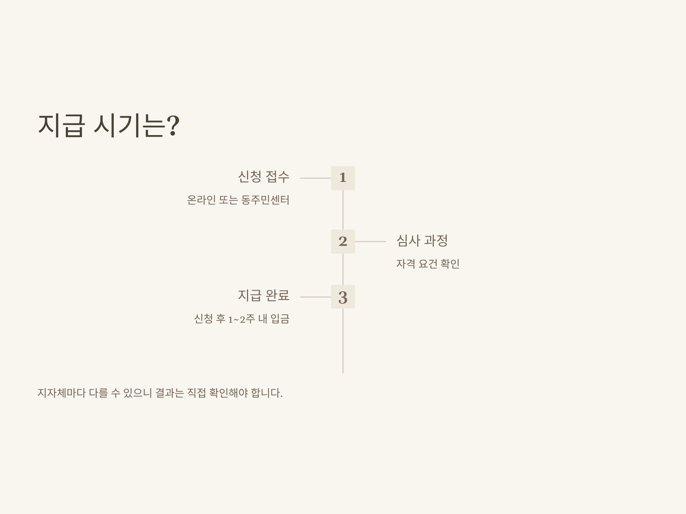 2차 민생지원금 금액, 신청, 지급시기, 대상, 기준 한눈에 정리