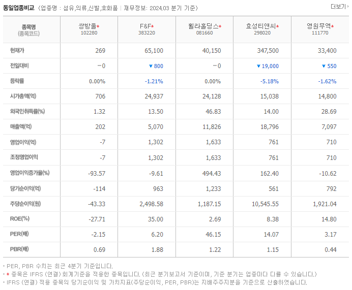 쌍방울_동종업비교자료