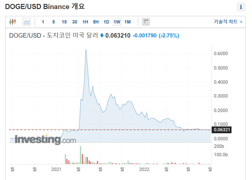 도지코인 시세 차트