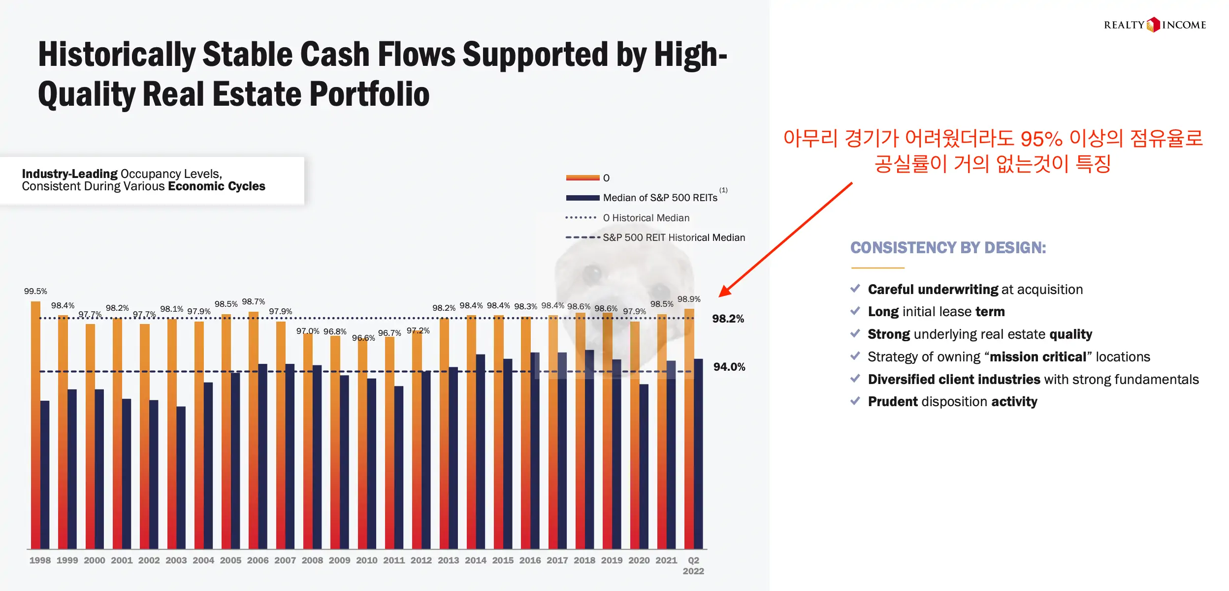 리얼티인컴의 안정적인 임대율을 보여주는 통계