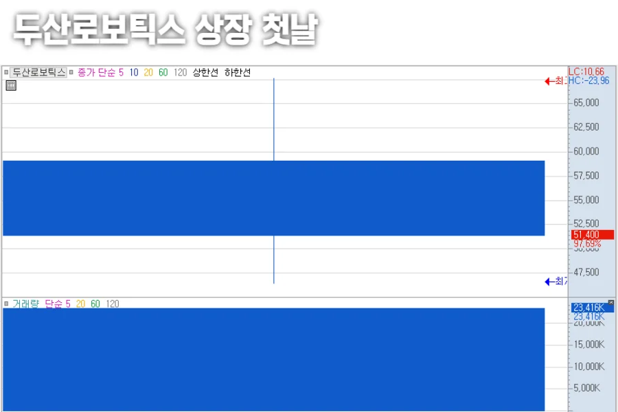 두산로보틱스-상장-첫날