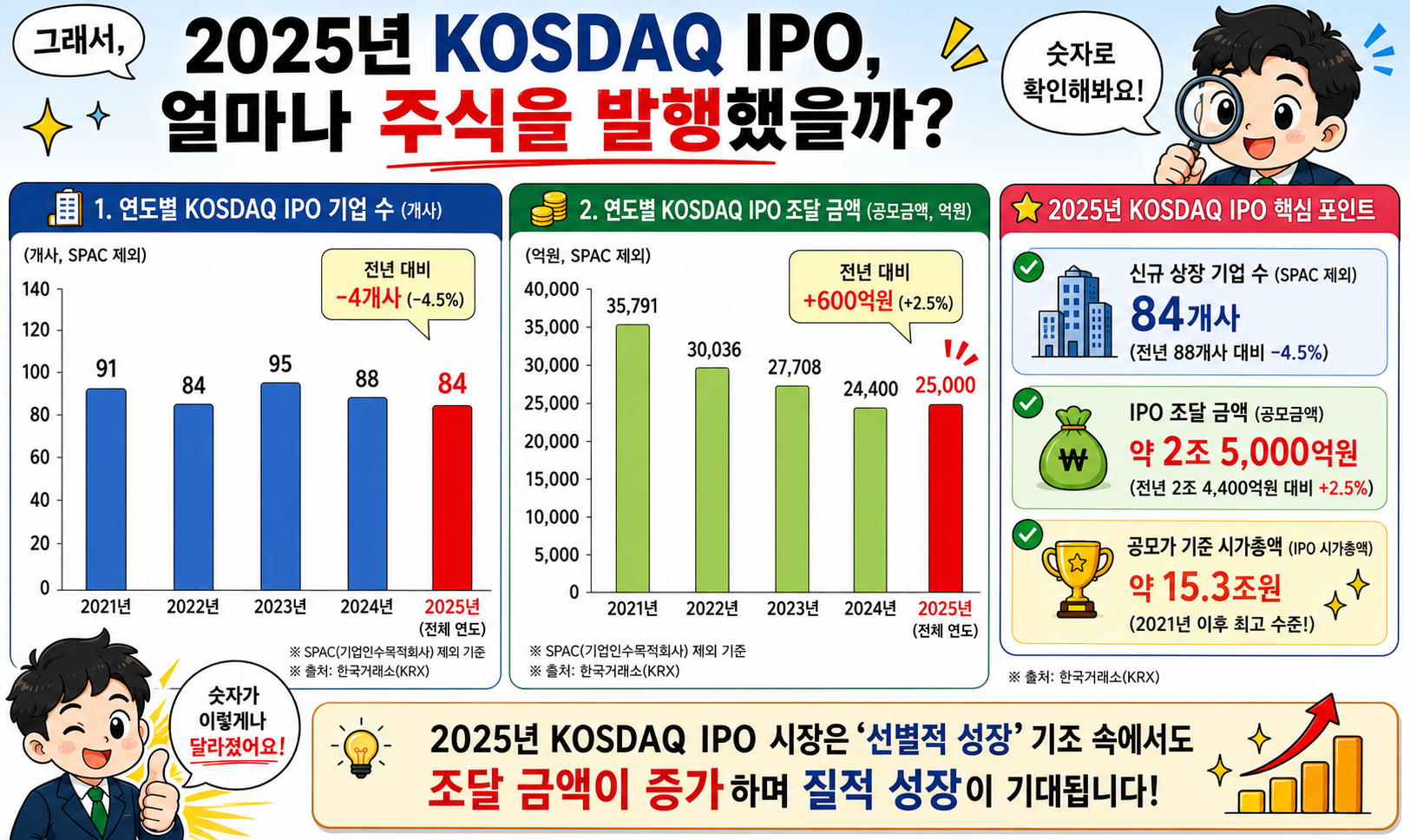 한국 코스닥 IPO 자금조달 비교