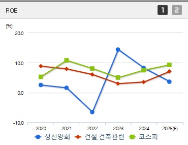 성신양회 주가 ROE
