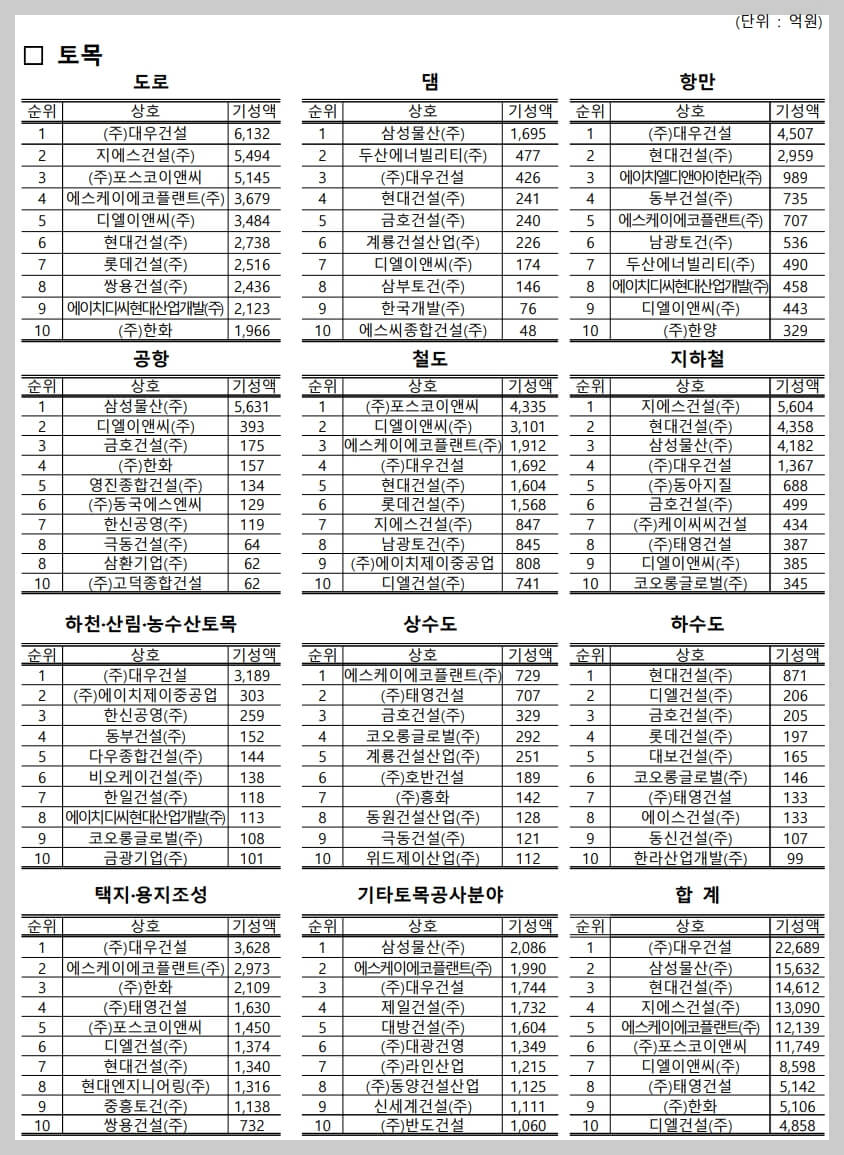 2024년 건설업체 순위[시공 능력 평가]