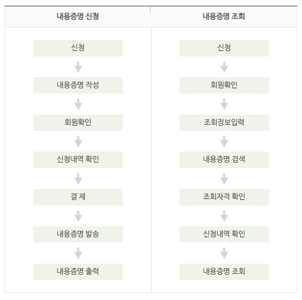 내용증명