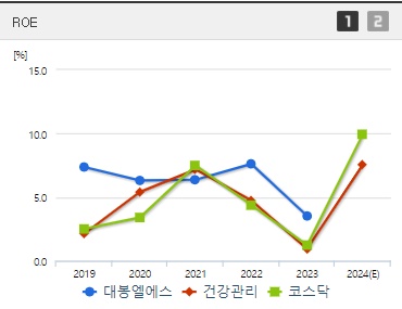 대봉엘에스 주가 ROE