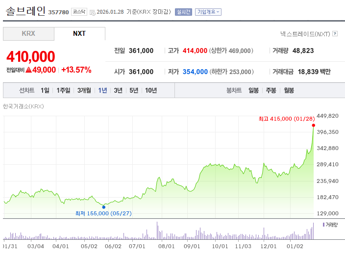 솔브레인 주가 흐름