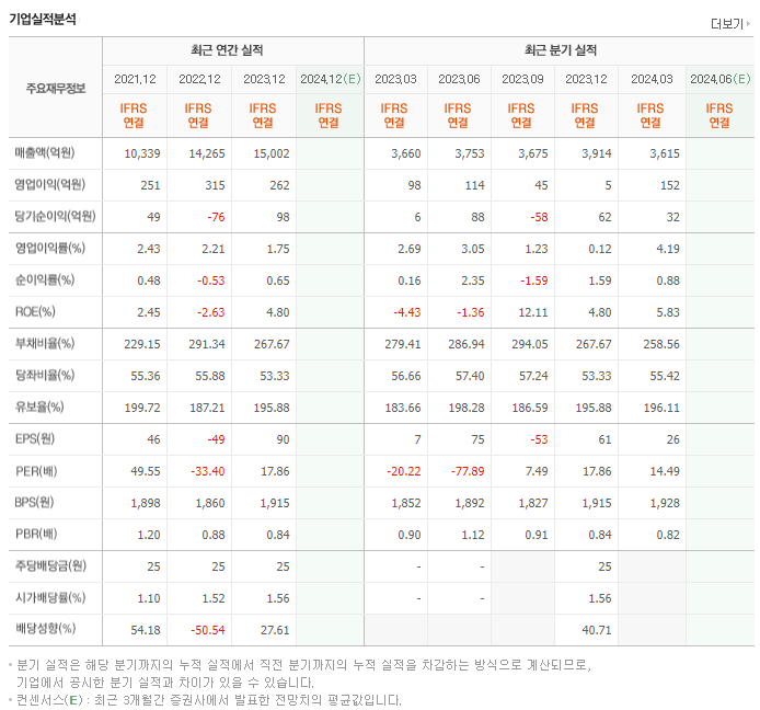 팜스토리_실적