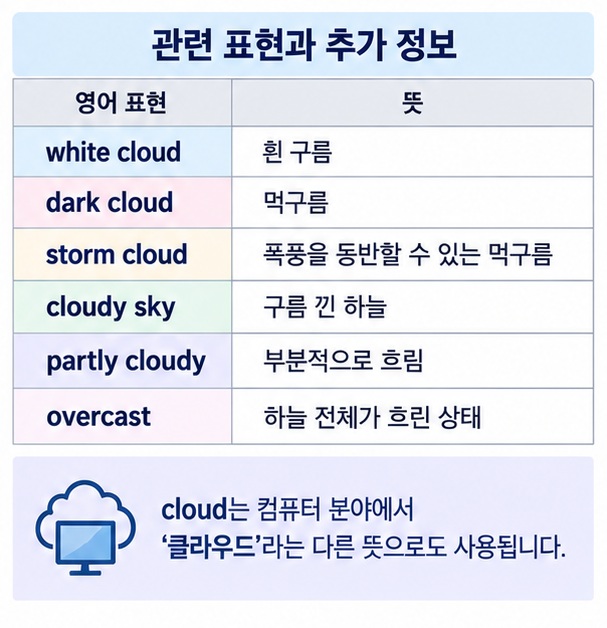 white cloud dark cloud storm cloud partly cloudy overcast 관련 영어 표현을 정리한 이미지