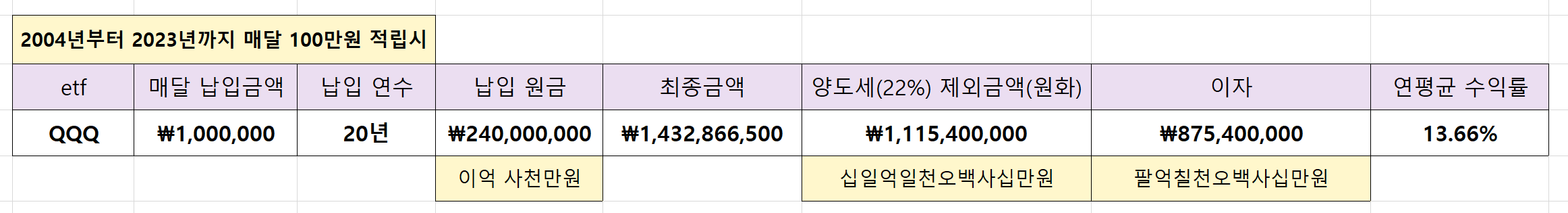 qqq 20년간 적립 시 얻을 수 있는 금액