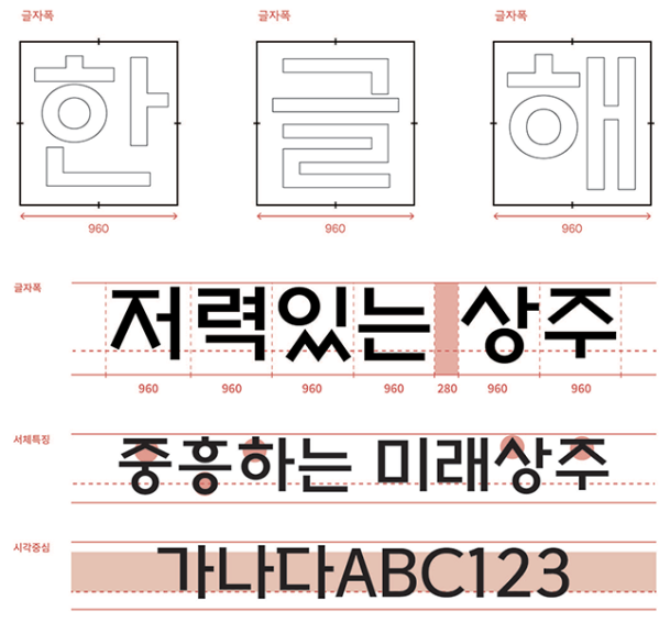 상주해례본체 특징