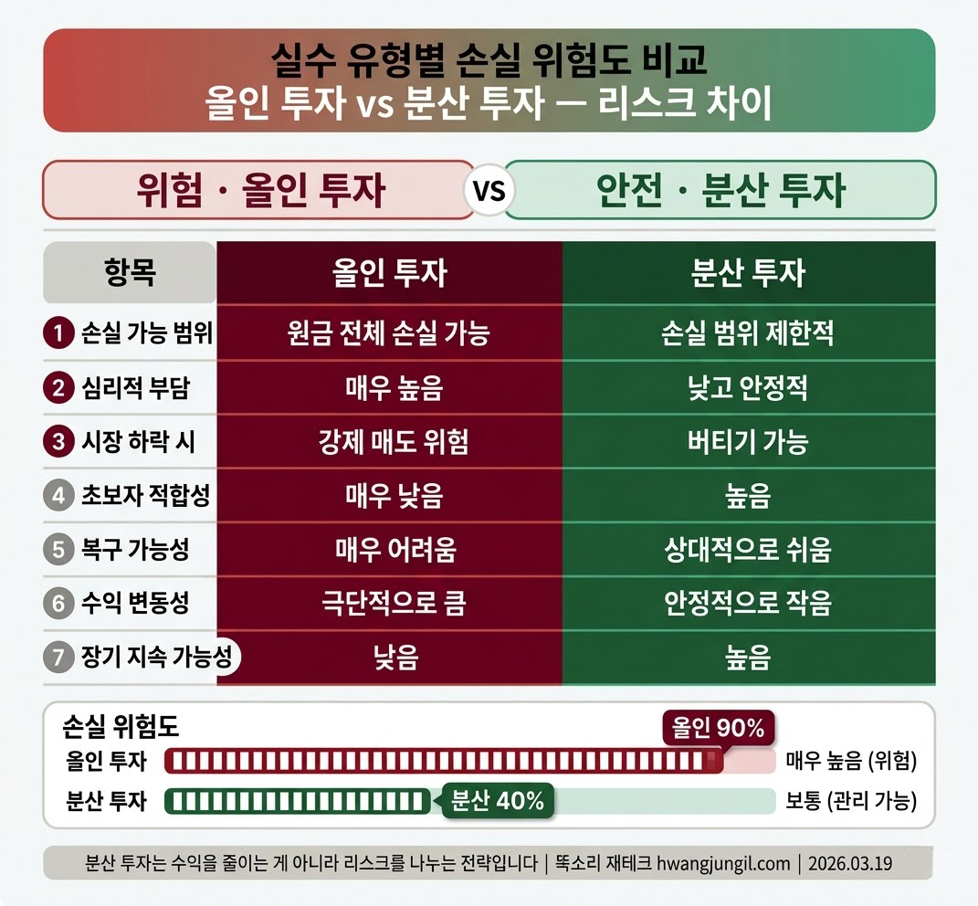 " 실수 유형별 손실 위험도 비교 "
