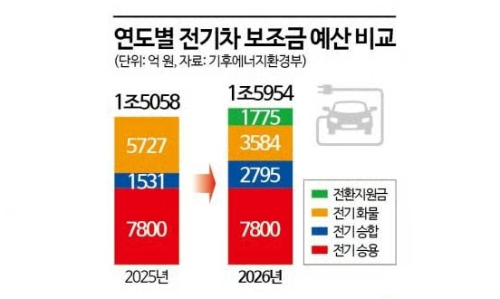 연도별 전기차 현황