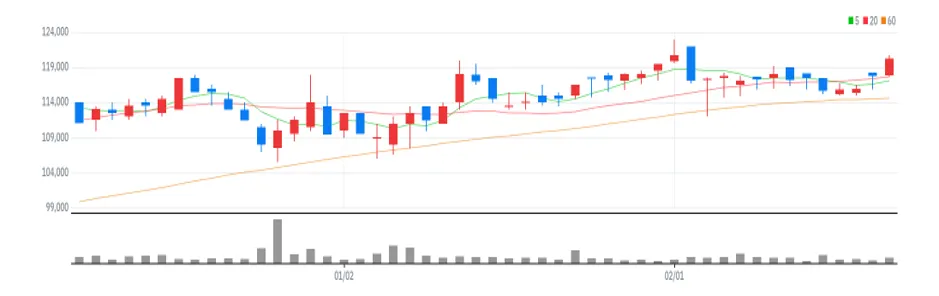 대성홀딩스 차트