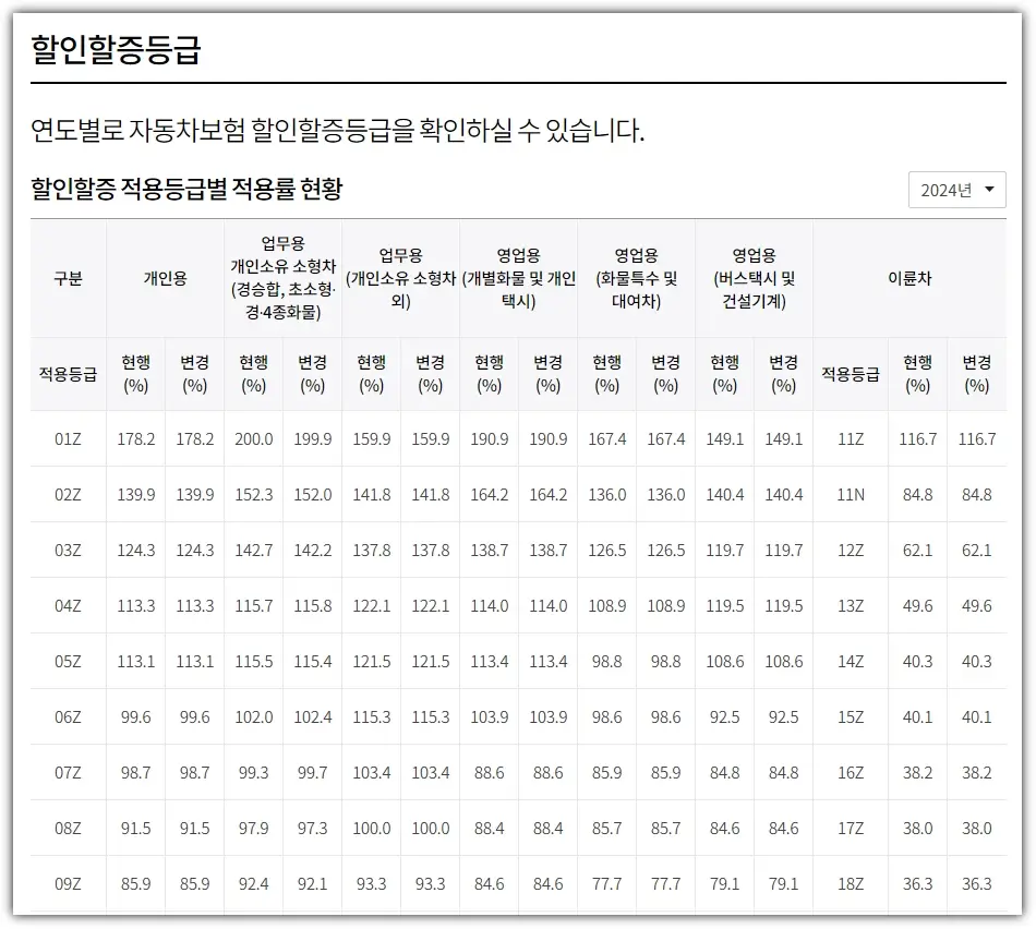 자동차보험 운전자 범위 변경
