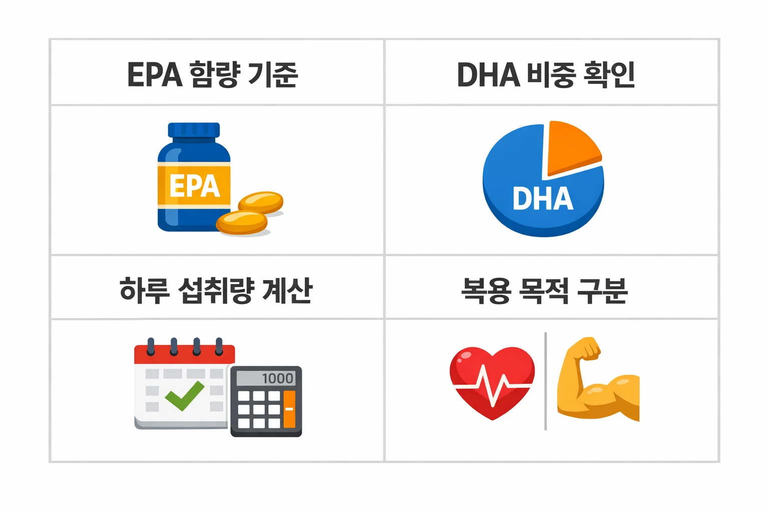 초임계 알티지 오메가3 효능을 EPA 함량 기준과 DHA 비중, 하루 섭취량 계산으로 복용 목적별 선택 기준을 정리한 실전 가이드 이미지