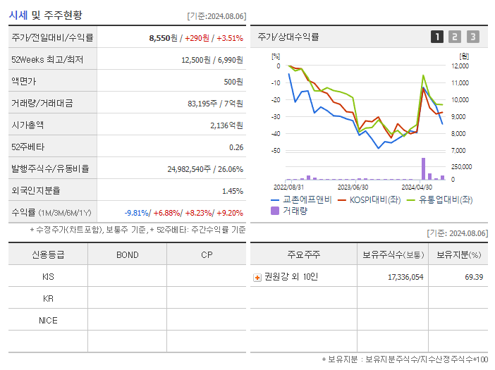 교촌에프앤비_기업개요