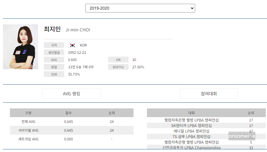 프로당구 2019-20 시즌, 최지민 당구선수 LPBA투어 경기지표