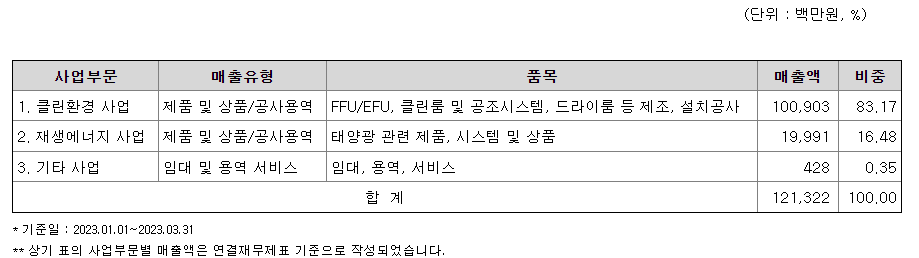 신성이엔지 주요제품별 매출 현황