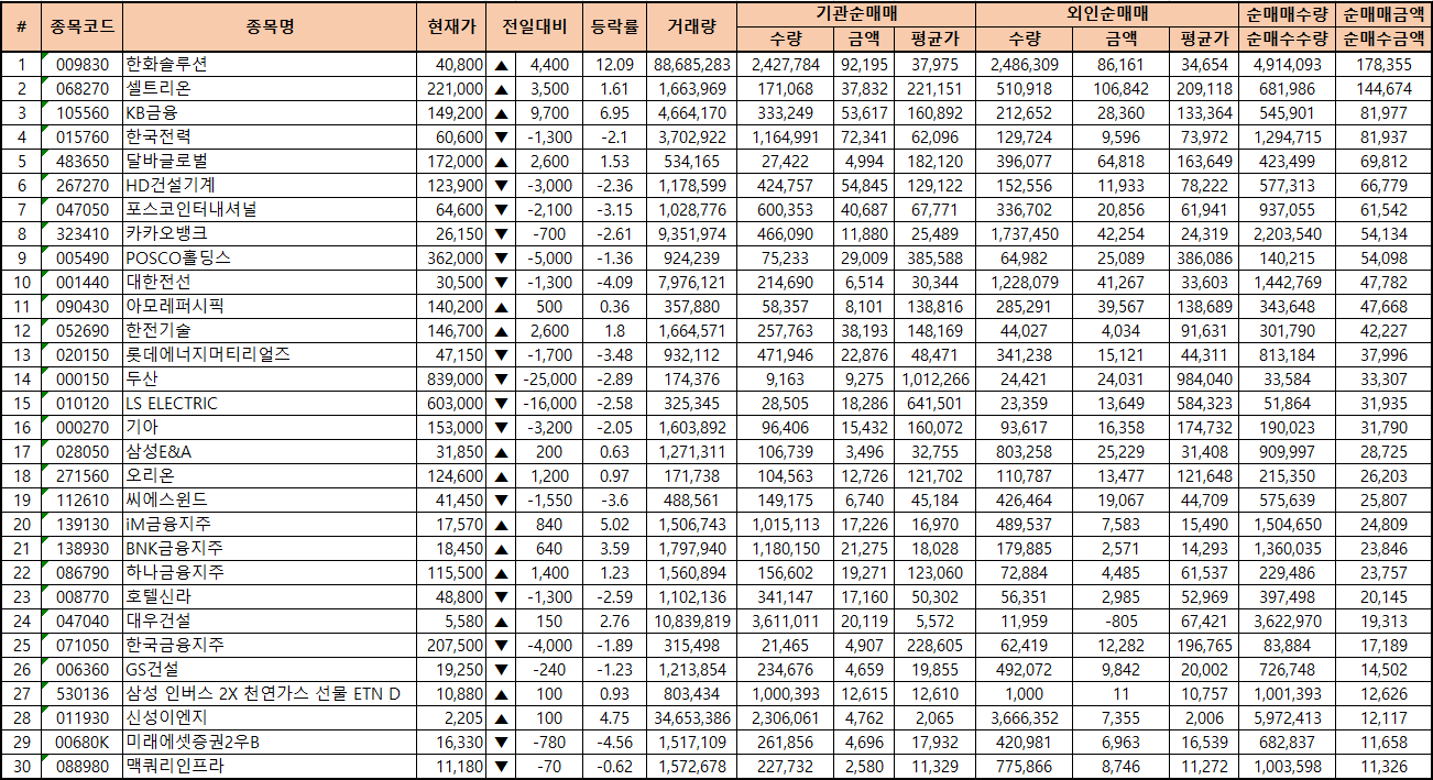 주간 코스피 기관/외국인 동일 순매수