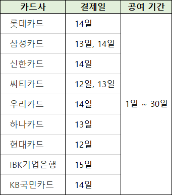 카드사별-1일~30일-공여기간을-위한-결제일