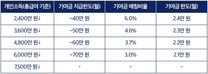 청년도약계좌 신청